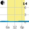 Micco tide chart for Friday, June 14, 2024