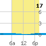 Micco tide chart for Monday, June 17, 2024