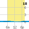 Micco tide chart for Tuesday, June 18, 2024