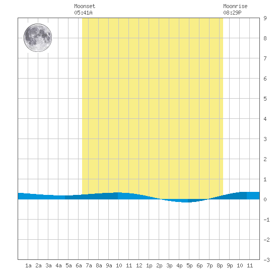 Micco tide chart for Friday, June 21, 2024