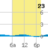 Micco tide chart for Sunday, June 23, 2024