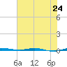 Micco tide chart for Monday, June 24, 2024