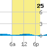 Micco tide chart for Tuesday, June 25, 2024