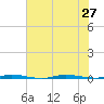 Micco tide chart for Thursday, June 27, 2024