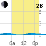 Micco tide chart for Friday, June 28, 2024