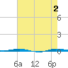 Micco tide chart for Sunday, June 2, 2024