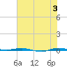 Micco tide chart for Monday, June 3, 2024