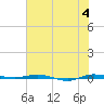 Micco tide chart for Tuesday, June 4, 2024