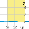 Micco tide chart for Friday, June 7, 2024