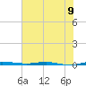 Micco tide chart for Sunday, June 9, 2024