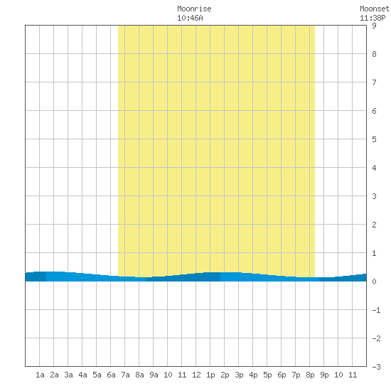 Micco tide chart for Wednesday, July 10, 2024