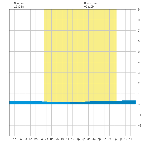 Micco tide chart for Sunday, July 14, 2024