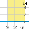 Micco tide chart for Sunday, July 14, 2024