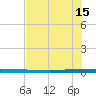Micco tide chart for Monday, July 15, 2024