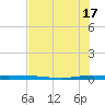 Micco tide chart for Wednesday, July 17, 2024