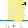 Micco tide chart for Friday, July 19, 2024