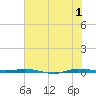 Micco tide chart for Monday, July 1, 2024