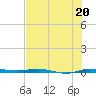 Micco tide chart for Saturday, July 20, 2024