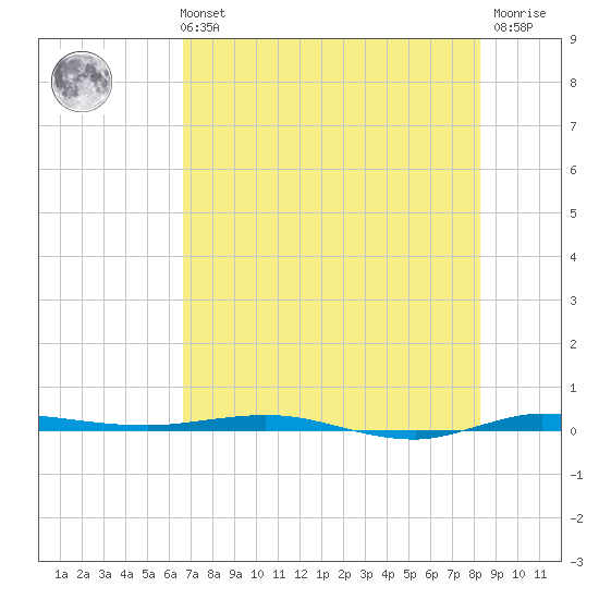Micco tide chart for Sunday, July 21, 2024