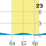 Micco tide chart for Tuesday, July 23, 2024