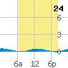 Micco tide chart for Wednesday, July 24, 2024