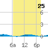 Micco tide chart for Thursday, July 25, 2024