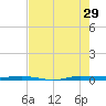 Micco tide chart for Monday, July 29, 2024