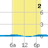 Micco tide chart for Tuesday, July 2, 2024