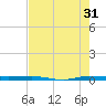 Micco tide chart for Wednesday, July 31, 2024