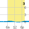 Micco tide chart for Wednesday, July 3, 2024