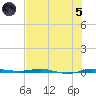 Micco tide chart for Friday, July 5, 2024