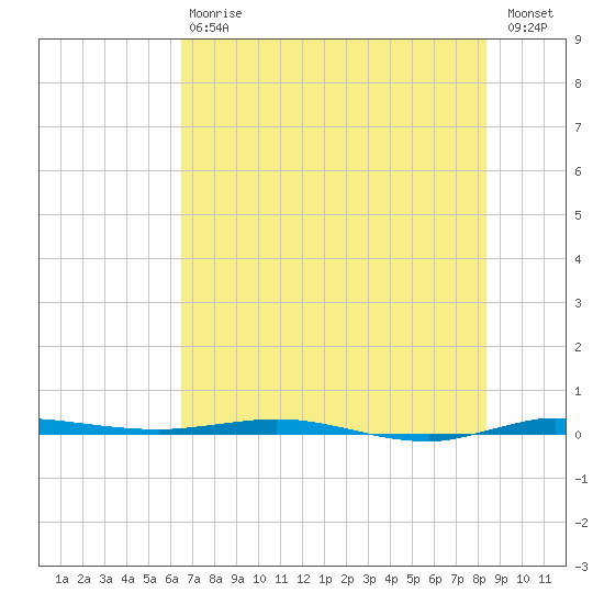 Micco tide chart for Saturday, July 6, 2024