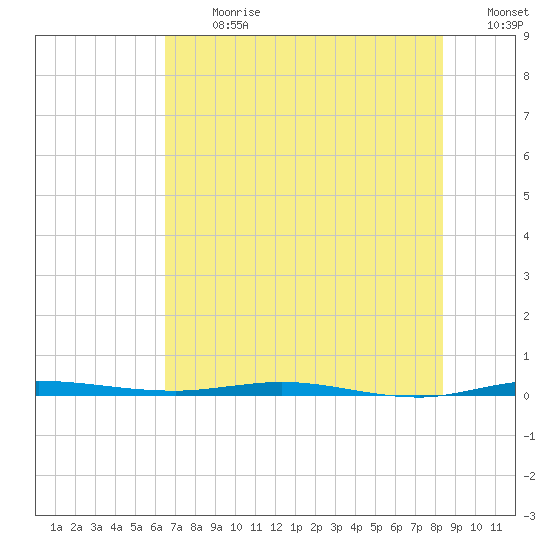 Micco tide chart for Monday, July 8, 2024