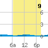 Micco tide chart for Tuesday, July 9, 2024