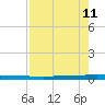 Micco tide chart for Sunday, August 11, 2024