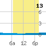 Micco tide chart for Tuesday, August 13, 2024