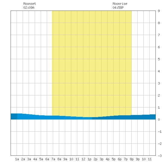 Micco tide chart for Thursday, August 15, 2024