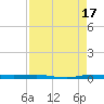 Micco tide chart for Saturday, August 17, 2024