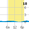 Micco tide chart for Sunday, August 18, 2024