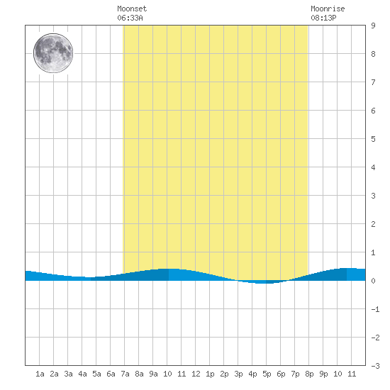Micco tide chart for Monday, August 19, 2024