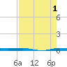 Micco tide chart for Thursday, August 1, 2024