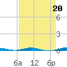 Micco tide chart for Tuesday, August 20, 2024