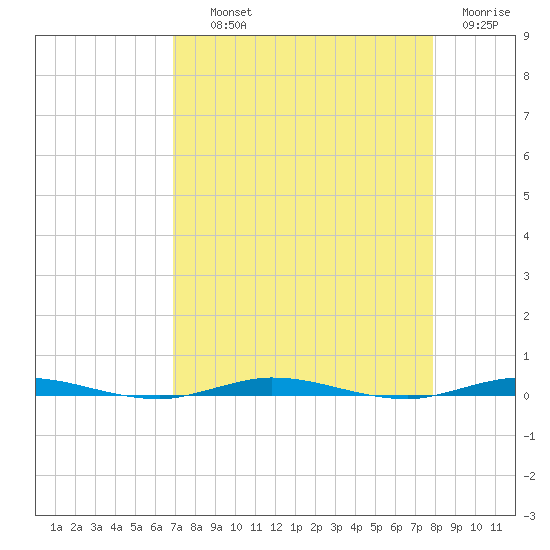 Micco tide chart for Wednesday, August 21, 2024
