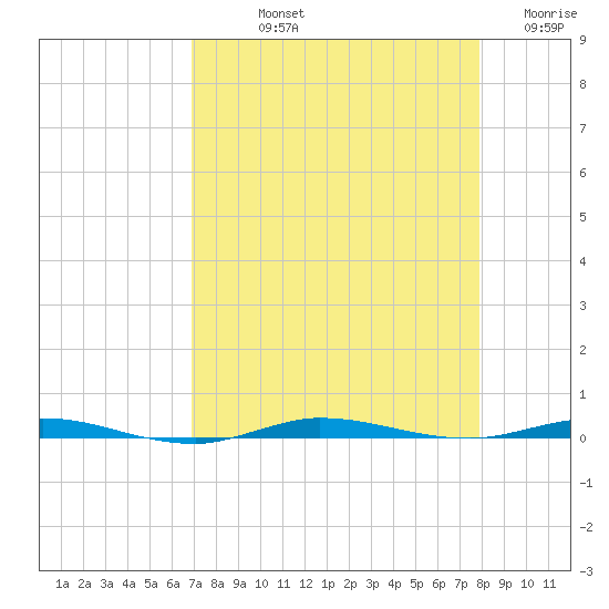 Micco tide chart for Thursday, August 22, 2024