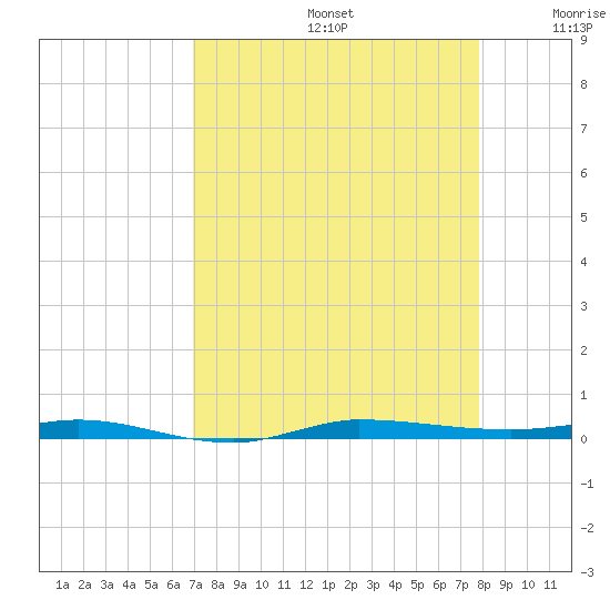 Micco tide chart for Saturday, August 24, 2024