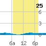 Micco tide chart for Sunday, August 25, 2024