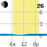 Micco tide chart for Monday, August 26, 2024