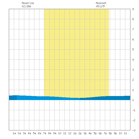 Micco tide chart for Thursday, August 29, 2024