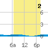 Micco tide chart for Friday, August 2, 2024