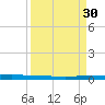 Micco tide chart for Friday, August 30, 2024